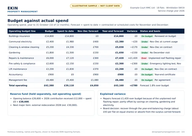 Illustrative sample: Budget against spend